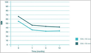 ODI evolution comparing VAS group greater than or less than 50mm during follow-up.