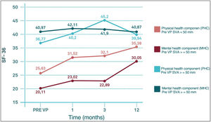 Evolution of results in the physical health component (PHC) and the mental health component (MHC) of the SF-36 during follow-up.