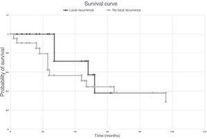 Five-year survival study according to the Kaplan–Meier method. The vertical axis represents the probability of survival, the time is expressed in months on the horizontal axis. The black line represents the patients who presented local recurrence during follow-up and the grey line those who did not.