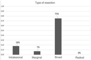 Distribution of type of resection performed.