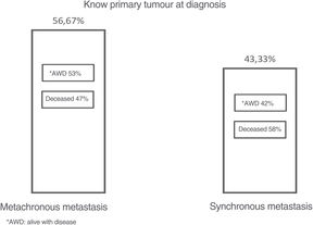 Distribution of patients with metachronous or synchronous metastasis at diagnosis and progression over follow-up; alive with disease (AWD) or deceased.