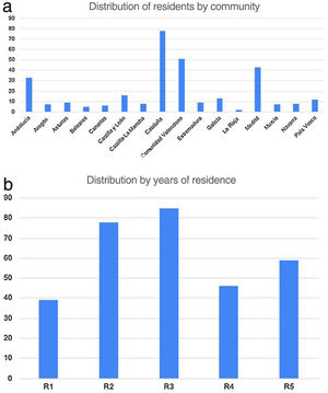 (a) Distribution of residents by community. (b) Distribution by years of residence.