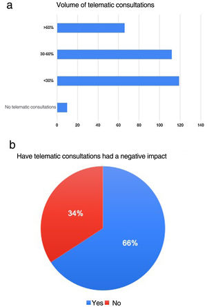 (a) Volume of telematic consultations. (b) Have telematic consultations had a negative impact?