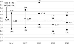 Evolución de las tasas de reclamaciones ‰ en base a la actividad (hospitalización y consultas externas) para el periodo de estudio: 2014-2018.