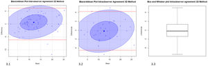 3.1) Diagrama de Bland-Altman de la concordancia interobservador del método 3D. 3.2) Diagrama de Bland-Altman de la concordancia intraobservador. 3.3) Diagrama de cajas y bigotes de la media de la variabilidad intraobservador. En rojo los límites de confianza al 95% (media±2DE). En violeta intenso, la agrupación alrededor de la media del 50% de los datos y en violeta suave la agrupación alrededor de la media del 95% de los resultados.