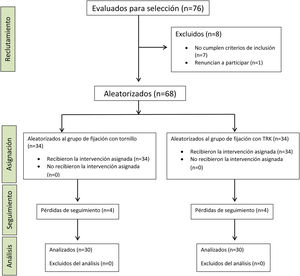 Diagrama de flujo del proceso según normativa CONSORT.