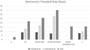Preoperative, postoperative and total hospital stay (days) according to Vancouver type.