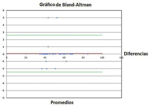 Gráfico de Bland-Altman para la evaluación de la dispersión de los datos test-retest. Las líneas verdes corresponden al intervalo de confianza; se evidencia que la mayoría de las mediciones se encuentran dentro del intervalo de confianza.
