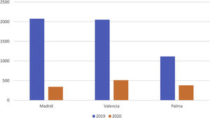 Number of paediatric trauma emergencies attended in the three hospitals from 15 March to 21 June of 2019 and 2020.