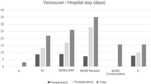 Preoperatorio, postoperatorio y estancia hospitalaria total (días) conforme a la clasificación de Vancouver.