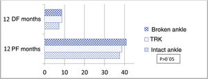 Arc of motion at the end of follow-up between the 3 study subgroups. DF: dorsal flexion; PF: plantar flexion.