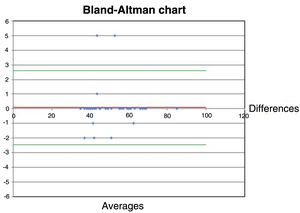 Bland–Altman plot illustrating the dispersion of the test–retest data. The green lines correspond to the confidence interval; it is clear that most of the measurements are within the confidence interval.