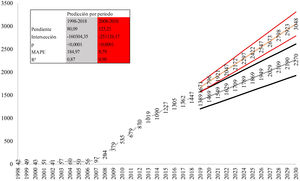 Número de artroscopias de cadera por año de estudio y predicción 2019-2030.