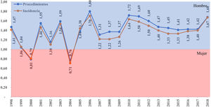 Ratio hombre/mujer del número de procedimientos e incidencia por 100.000 habitantes/año.