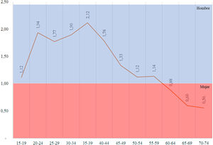 Ratio hombre/mujer de las artroscopias de cadera por grupo de edad.