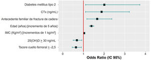 Odds ratio (OR) obtenidas del modelo de regresión logística.