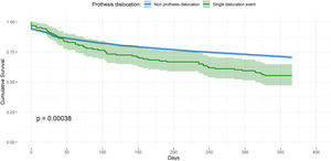 Kapplan–Meier representation of the 365-day patients’ survival function of non-dislocation hip fracture patients (blue) and after hip prosthesis dislocation event (green).