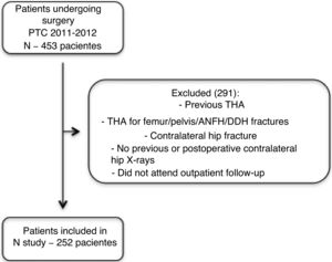 Patients included in the study.