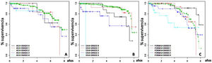 Progression of osteoarthritis according to bone architecture score (A), joint narrowing (B), and shape (C) in the JOA classification.
