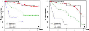 Survival without progression of osteoarthritis according to initial grade (A) and survival of the healthy hip until reaching the radiographic situation of the hip that was operated (B), according to Tönnis grades.