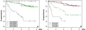 Survival without THA according to initial JOA grade (A) and initial Tönnis (B).
