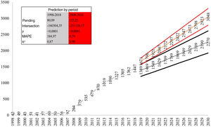 Number of hip arthroscopies per year of study and 2019–2030 prediction.