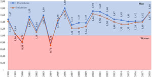 Man/woman ratio of the number of procedures and incidence per 10,000 inhabitants/year.