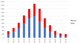 Number of procedures according to age and gender.