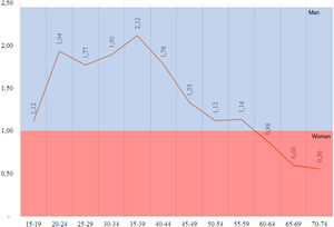 Man/woman ratios of hip arthroscopies by age group.
