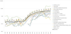 Evolution over time of population incidence by A.C (logarithmic scale).