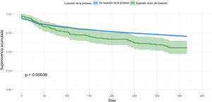 Representación de Kapplan-Meier de la función de supervivencia a 365 días de los pacientes sin luxación de fractura de cadera (azul) y tras episodio de luxación de la prótesis de cadera (verde).