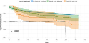 Representación de Kapplan-Meier de la función de supervivencia a 365 días de los pacientes sin luxación de fractura de cadera (azul), pacientes con un episodio único de luxación (verde) y pacientes con luxación recurrente de la prótesis de cadera (naranja punteado).