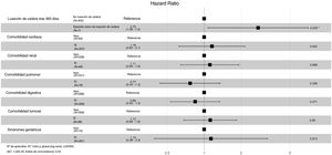 Representación del resultado del modelo de regresión de Cox multivariante, muestra de las diferentes variables utilizadas, y su p-valor, y hazard ratios con un intervalo de confianza de 95%.