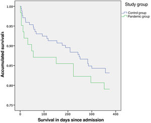 Kaplan–Meier survival curve graph for mortality during the first year after diagnosis.