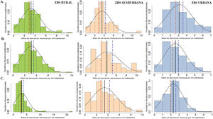 Ratio de derivación mensual por 1.000 habitantes de los facultativos de Atención Primaria (histograma de frecuencia estandarizada), según la clasificación demográfica de la zona básica de salud de procedencia, durante el primer semestre de 2018 (A), 2019 (B) y 2021 (C). De izquierda a derecha: ZBS rural (verde); ZBS semiurbana (naranja); ZBS urbana (azul).