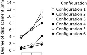 Degree of displacement (mm) at various force applied at different configurations.