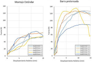 Curvas de evolución de la fuerza con el desplazamiento relativos entre los puntos de control en posición superior a cada lado de la fractura de la articulación Sacro-ilíaca. La curva amarilla corresponde al espécimen que, con el montaje pretensado, sufrió una dislocación súbita tras alcanzar el pico de fuerza. Esta dislocación se originó en la sínfisis y produjo una fuerte caída de la fuerza soportada por la fijación.