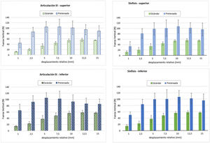 Comparación de la fuerza vertical necesaria para producir niveles de desplazamiento relativo de 1, 2.5, 5, 7.5, 10, 12.5 y 15mm con los 2sistemas de fijación externa analizados.