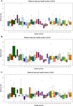 Box plot representing the monthly referral rate per 1000 inhabitants of each of the health centres in the Salamanca Health Area during the first half of 2018 (A), 2019 (B), and 2021 (C).