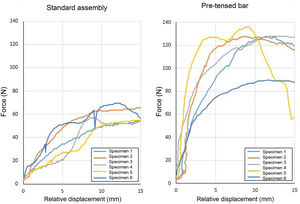Force evolution curves with relative displacement between the control points in the upper position on each side of the fracture of the sacro-iliac joint. The yellow curve corresponds to the specimen that, with the pre-tensed assembly, suffered a sudden dislocation after reaching peak force. This dislocation originated in the symphysis and led to a sharp drop in the force supported by the fixation.