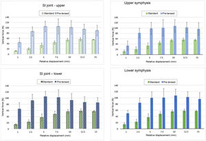 Comparison of the vertical force required to produce relative displacement levels of 1, 2.5, 5, 7.5, 10, 12.5 and 15mm with the 2 external fixation systems analysed.