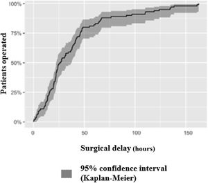 Surgical delay time in the 100 patients operated on for hip fracture.