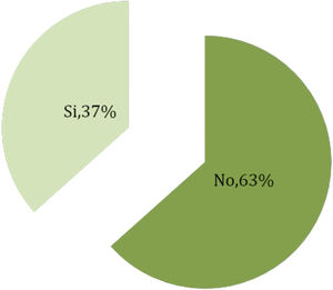 Distribución de la muestra según fuga (n=41).