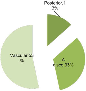 Distribución de la muestra según el tipo de fuga (n=15).