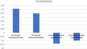 Gráfica de correlaciones entre los niveles de iones en sangre y la inclinación del cótilo o entre el nivel de iones y el tamaño de la cabeza.