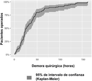 Tiempo de demora quirúrgica en los 100 pacientes operados de fractura de cadera.