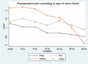 Postoperative pain according to type of nerve block.