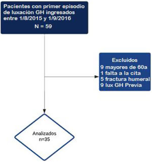 Diagrama de flujo.