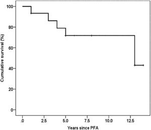 Graph demonstrating Kaplan–Meier survivorship using revision as an endpoint.