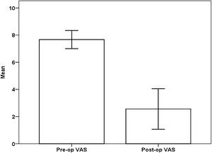 Bar charts showing the mean pre- and postoperative VAS. The error bars represent 95% confidence intervals.